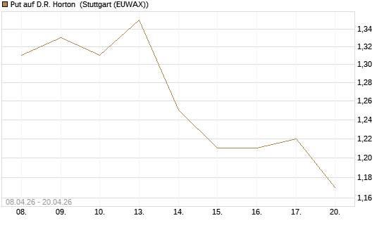 Put auf D.R. Horton [J.P. Morgan Structured Products B.V.] Chart
