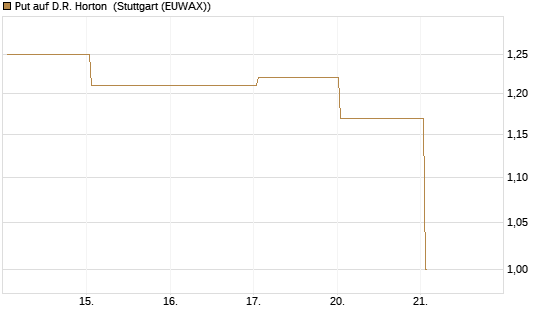 Put auf D.R. Horton [J.P. Morgan Structured Products B.V.] Chart