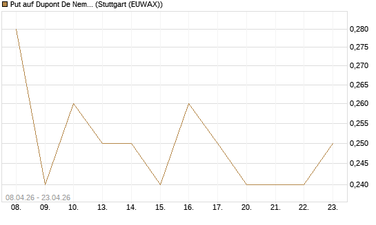 Put auf Dupont De Nemours [J.P. Morgan Structured Products B.V.] Chart