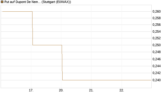 Put auf Dupont De Nemours [J.P. Morgan Structured Products B.V.] Chart