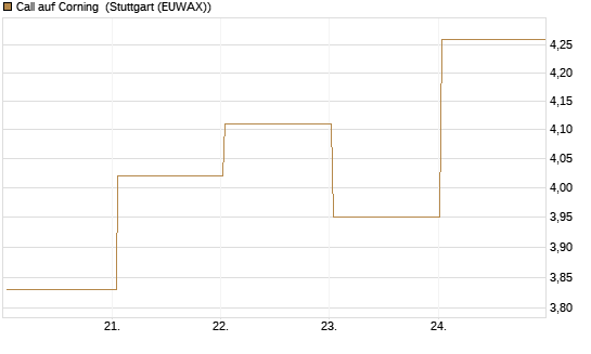 Call auf Corning [J.P. Morgan Structured Products B.V.] Chart