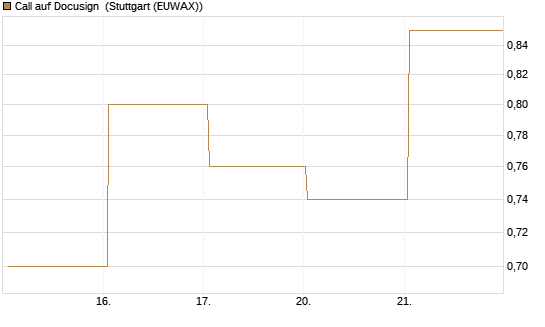 Call auf Docusign [J.P. Morgan Structured Products B.V.] Chart