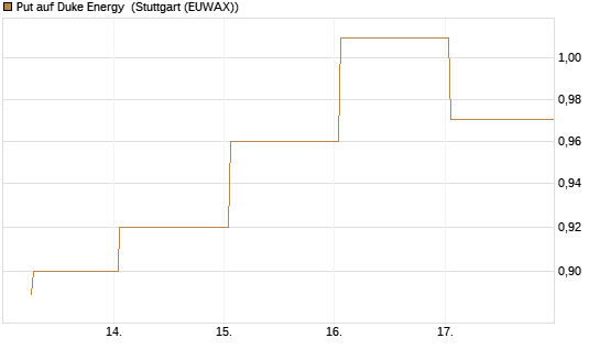 Put auf Duke Energy [J.P. Morgan Structured Products B.V.] Chart