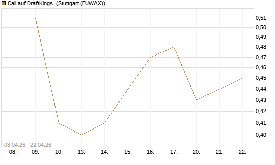 Call auf DraftKings [J.P. Morgan Structured Products B.V.] Chart
