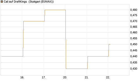 Call auf DraftKings [J.P. Morgan Structured Products B.V.] Chart