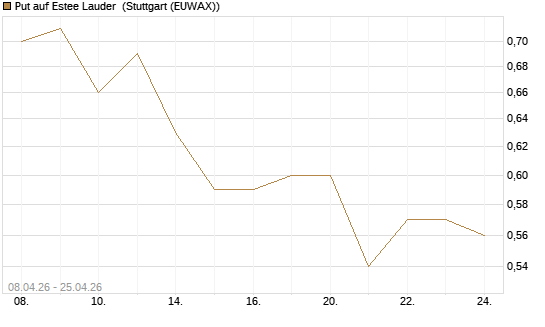 Put auf Estee Lauder [J.P. Morgan Structured Products B.V.] Chart