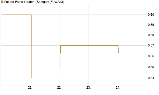 Put auf Estee Lauder [J.P. Morgan Structured Products B.V.] Chart