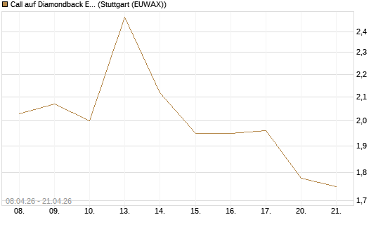 Call auf Diamondback Energy, Inc. - Commmon Stock [J.P. Morgan Structured Products B.V.] Chart