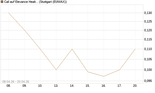 Call auf Elevance Health [J.P. Morgan Structured Products B.V.] Chart