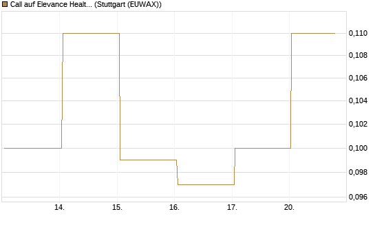 Call auf Elevance Health [J.P. Morgan Structured Products B.V.] Chart