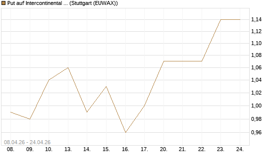 Put auf Intercontinental Exchange [J.P. Morgan Structured Products B.V.] Chart