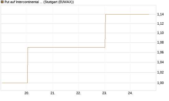 Put auf Intercontinental Exchange [J.P. Morgan Structured Products B.V.] Chart