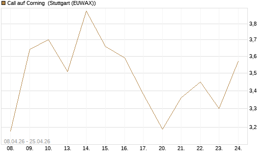 Call auf Corning [J.P. Morgan Structured Products B.V.] Chart