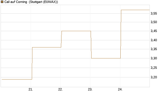 Call auf Corning [J.P. Morgan Structured Products B.V.] Chart