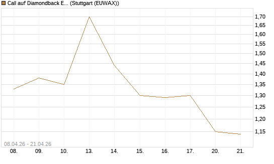 Call auf Diamondback Energy, Inc. - Commmon Stock [J.P. Morgan Structured Products B.V.] Chart