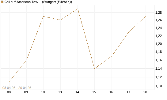 Call auf American Tower [J.P. Morgan Structured Products B.V.] Chart