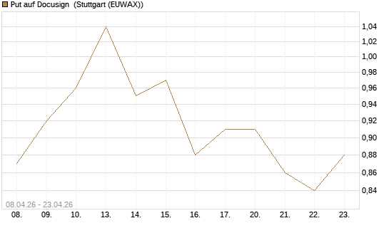 Put auf Docusign [J.P. Morgan Structured Products B.V.] Chart