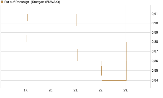 Put auf Docusign [J.P. Morgan Structured Products B.V.] Chart