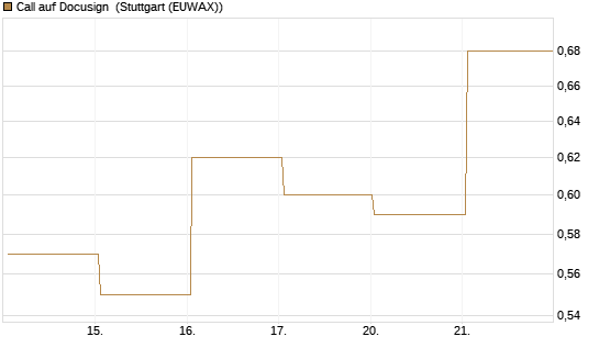 Call auf Docusign [J.P. Morgan Structured Products B.V.] Chart