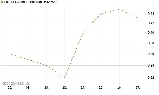 Put auf Fastenal [J.P. Morgan Structured Products B.V.] Chart