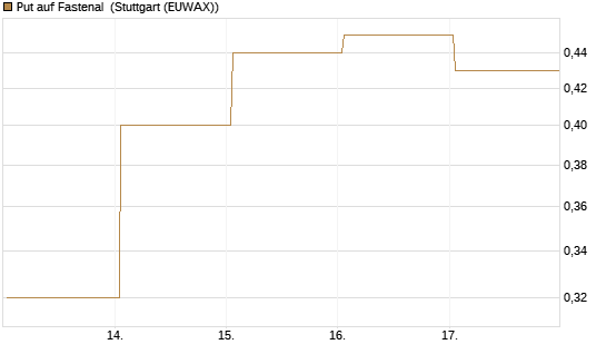 Put auf Fastenal [J.P. Morgan Structured Products B.V.] Chart