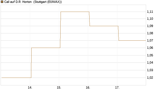 Call auf D.R. Horton [J.P. Morgan Structured Products B.V.] Chart