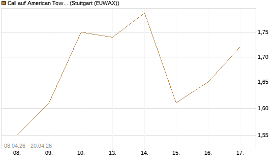 Call auf American Tower [J.P. Morgan Structured Products B.V.] Chart