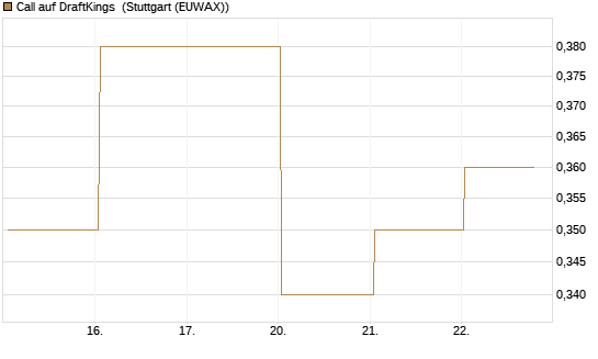 Call auf DraftKings [J.P. Morgan Structured Products B.V.] Chart