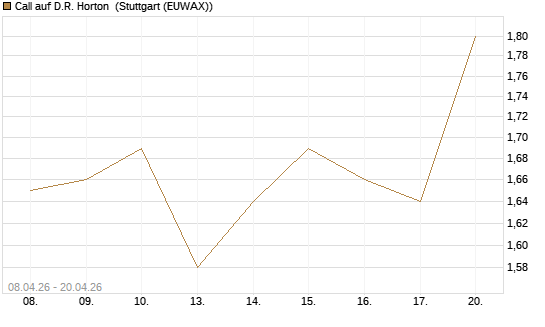 Call auf D.R. Horton [J.P. Morgan Structured Products B.V.] Chart