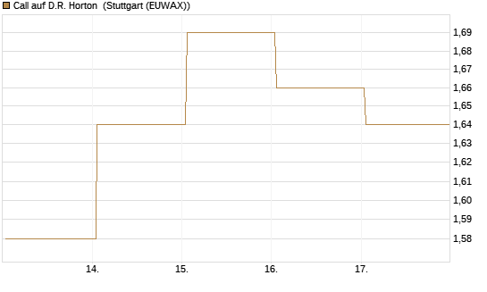 Call auf D.R. Horton [J.P. Morgan Structured Products B.V.] Chart