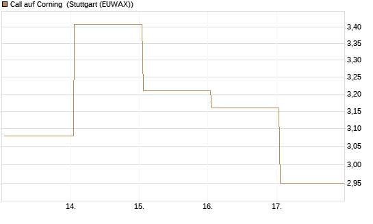 Call auf Corning [J.P. Morgan Structured Products B.V.] Chart