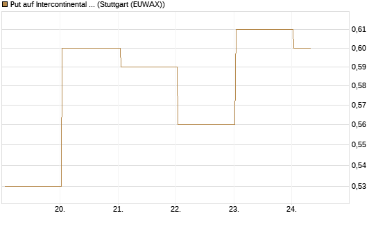 Put auf Intercontinental Exchange [J.P. Morgan Structured Products B.V.] Chart