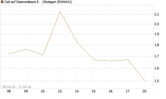 Call auf Diamondback Energy, Inc. - Commmon Stock [J.P. Morgan Structured Products B.V.] Chart