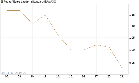 Put auf Estee Lauder [J.P. Morgan Structured Products B.V.] Chart