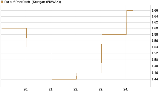Put auf DoorDash [J.P. Morgan Structured Products B.V.] Chart