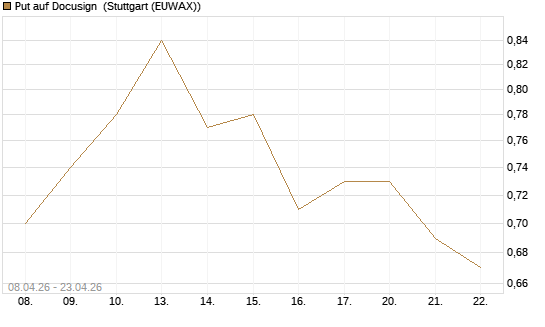 Put auf Docusign [J.P. Morgan Structured Products B.V.] Chart