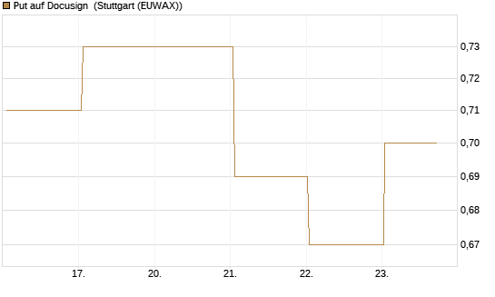Put auf Docusign [J.P. Morgan Structured Products B.V.] Chart