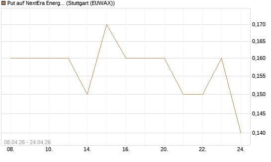 Put auf NextEra Energy Inc. [J.P. Morgan Structured Products B.V.] Chart