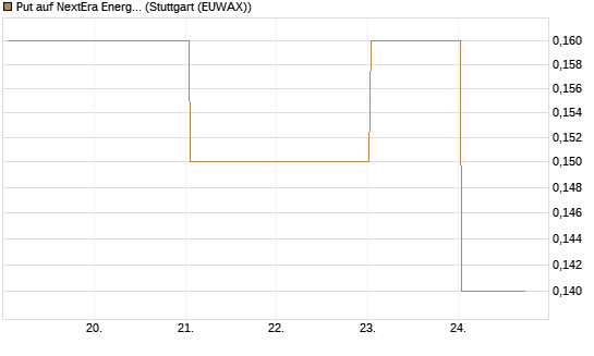Put auf NextEra Energy Inc. [J.P. Morgan Structured Products B.V.] Chart