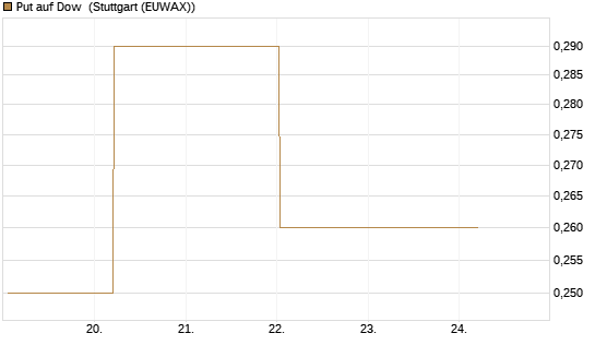 Put auf Dow [J.P. Morgan Structured Products B.V.] Chart