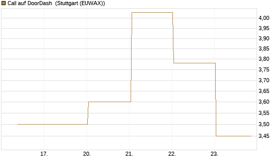 Call auf DoorDash [J.P. Morgan Structured Products B.V.] Chart