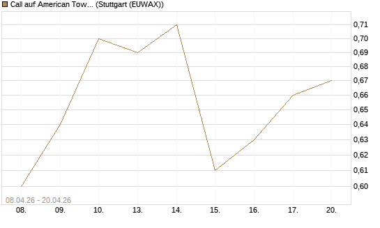 Call auf American Tower [J.P. Morgan Structured Products B.V.] Chart