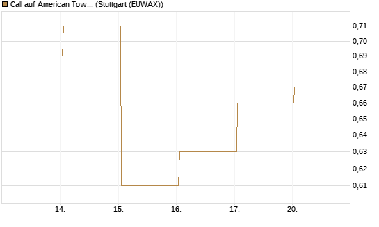 Call auf American Tower [J.P. Morgan Structured Products B.V.] Chart