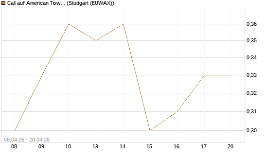 Call auf American Tower [J.P. Morgan Structured Products B.V.] Chart