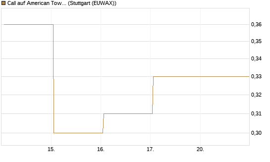 Call auf American Tower [J.P. Morgan Structured Products B.V.] Chart