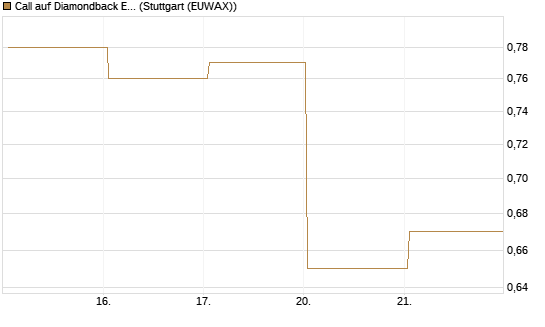 Call auf Diamondback Energy, Inc. - Commmon Stock [J.P. Morgan Structured Products B.V.] Chart