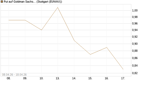 Put auf Goldman Sachs [J.P. Morgan Structured Products B.V.] Chart