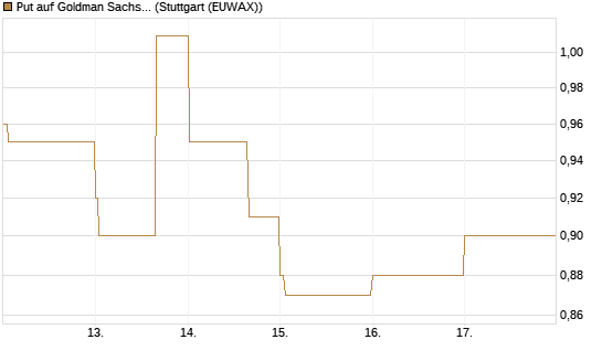 Put auf Goldman Sachs [J.P. Morgan Structured Products B.V.] Chart