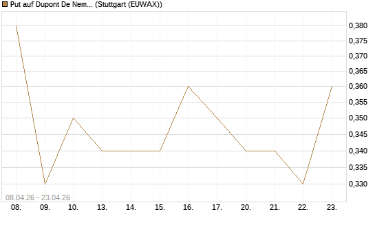 Put auf Dupont De Nemours [J.P. Morgan Structured Products B.V.] Chart