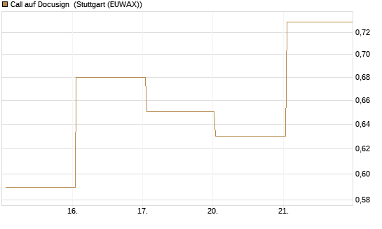 Call auf Docusign [J.P. Morgan Structured Products B.V.] Chart